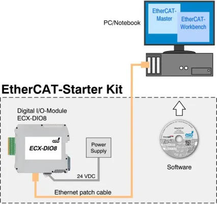 Bild: EtherCAT®-Starterkit erleichtert Einstieg in die EtherCAT®-Technologie