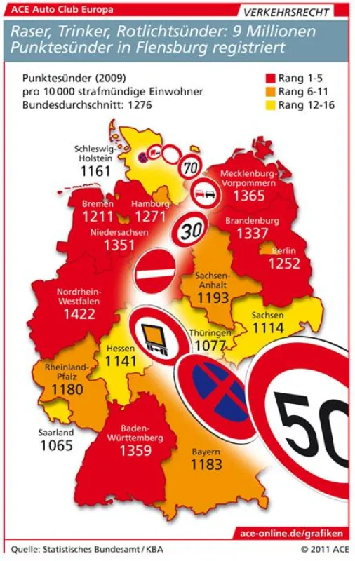 ACE-Grafik: Punktesünder