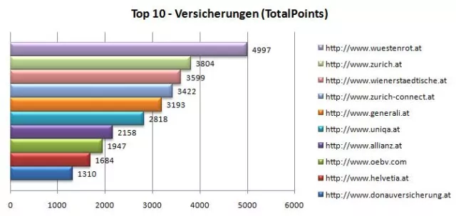 Bild: Jede sechste österreichische Versicherung ist im Web nahezu unsichtbar