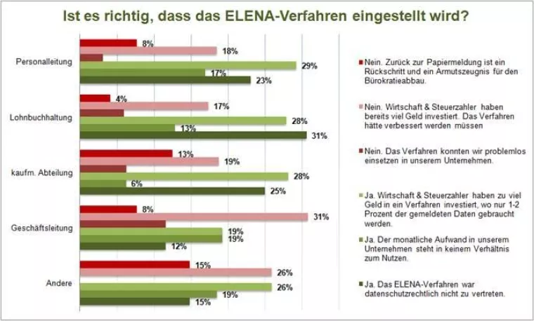 ELENA: Ende mit Schrecken oder Schrecken ohne Ende? Bild: ELENA: Ende mit Schrecken oder Schrecken ohne Ende?