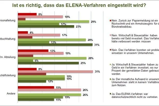 Bild: ELENA: Ende mit Schrecken oder Schrecken ohne Ende?