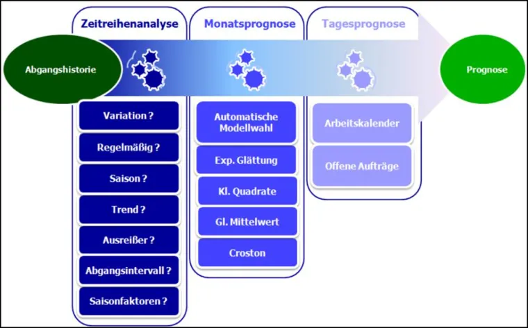 Bild: Jede Disposition braucht eine leistungsfähige Prognose