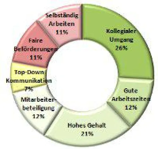 Bild: Umfrage: Was macht einen Top Arbeitgeber wirklich aus ?