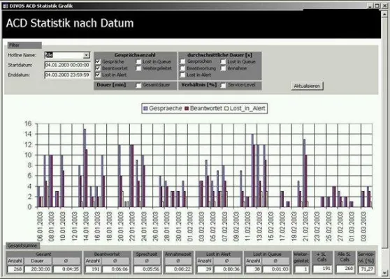 Transparenz im Call-Center – Die Statistik-Funktionen des ConverTel Communication Center Bild: Transparenz im Call-Center – Die Statistik-Funktionen des ConverTel Communication Center