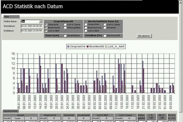 Bild: Transparenz im Call-Center – Die Statistik-Funktionen des ConverTel Communication Center