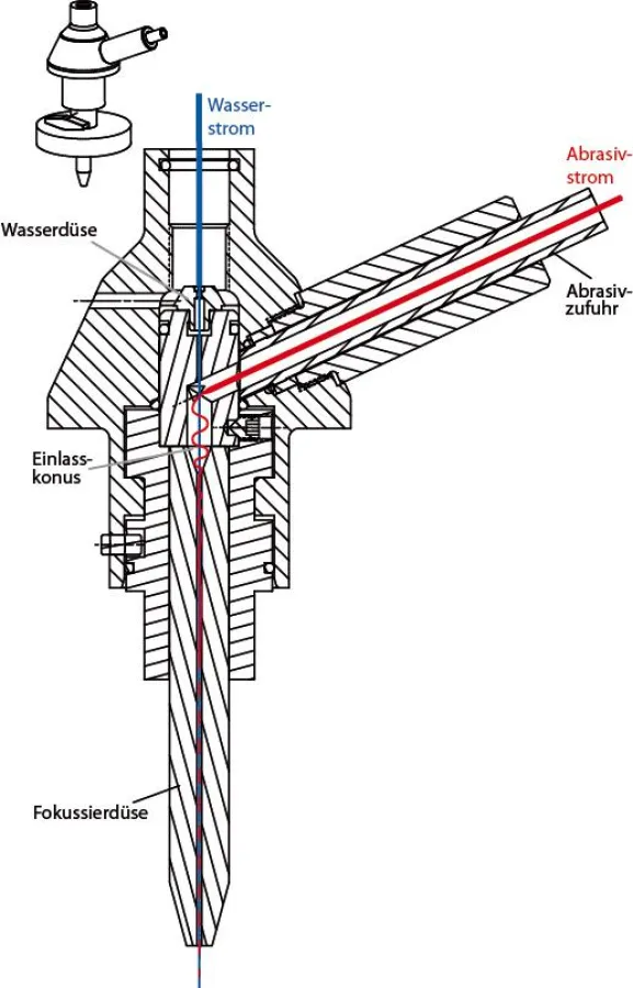 Querschnitt durch einen KMT-Schneidkopf zum Wasserstrahlschneiden