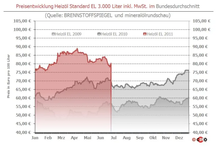 Bild: Heizöl wieder über 80 Euro – Monatsschnitt bei 81,81 Euro