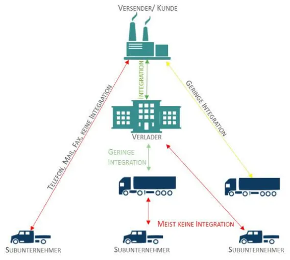 Bild: Logenios GmbH startet mit offener Logistikplattform eConnect