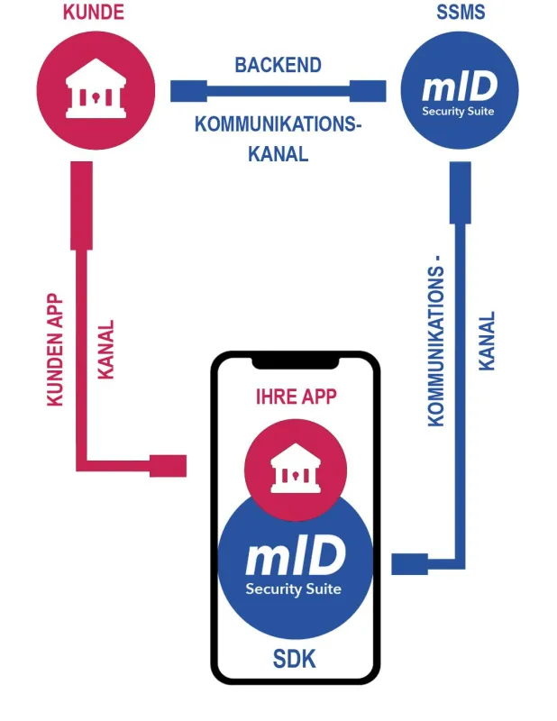 mID-Security-Suite von Kobil (C) Kobil System GmbH