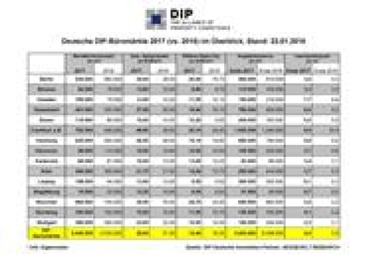 Übersichtstabelle mit den wichtigsten Kennziffern der DIP-Büromärkte