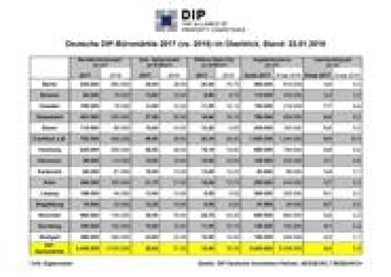 Bild: DIP analysiert Rekordumsatz an den deutschen Büromärkten