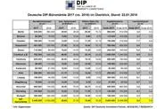 Bild: DIP analysiert Rekordumsatz an den deutschen Büromärkten