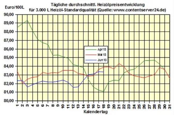 Bild: Brennstoffhandel.de: Heizöl-Preis - Tageskommentar: Heizöl dreht nach gestrigem neuen Monatshoch seitwärts