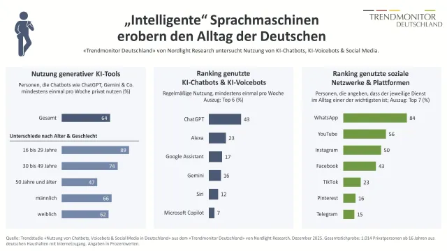 ChatGPT, Gemini & Co.: Wie intelligente Sprachmaschinen den Alltag der Deutschen erobern Bild: ChatGPT, Gemini & Co.: Wie intelligente Sprachmaschinen den Alltag der Deutschen erobern