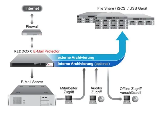 Bild: E-Mail Aufbewahrungspflicht erfüllen und gleichzeitig spürbare Mehrwerte realisieren