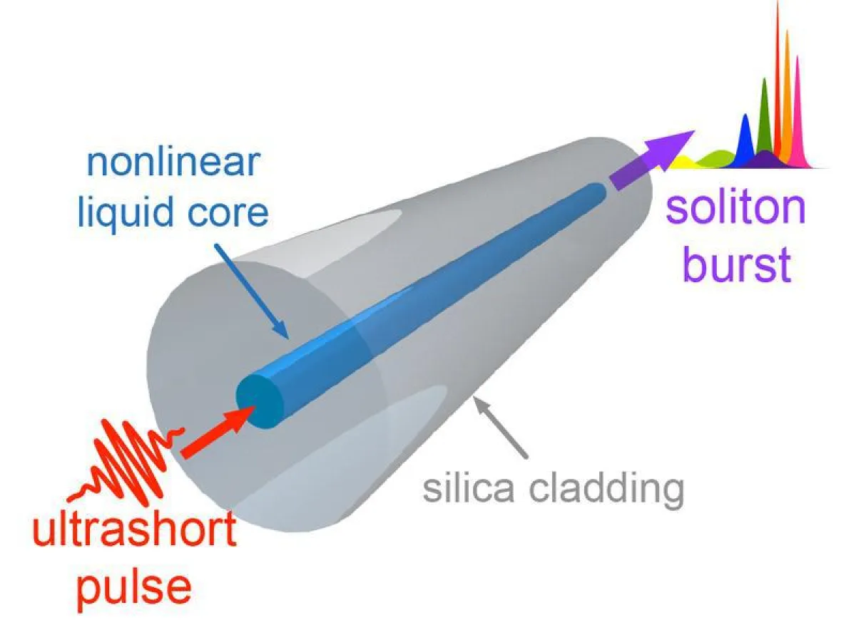 Schematische Darstellung eines ultrakurzen Lichtpulses, der in der Faser in Solitonen aufbricht. (Quelle: IPHT Jena)