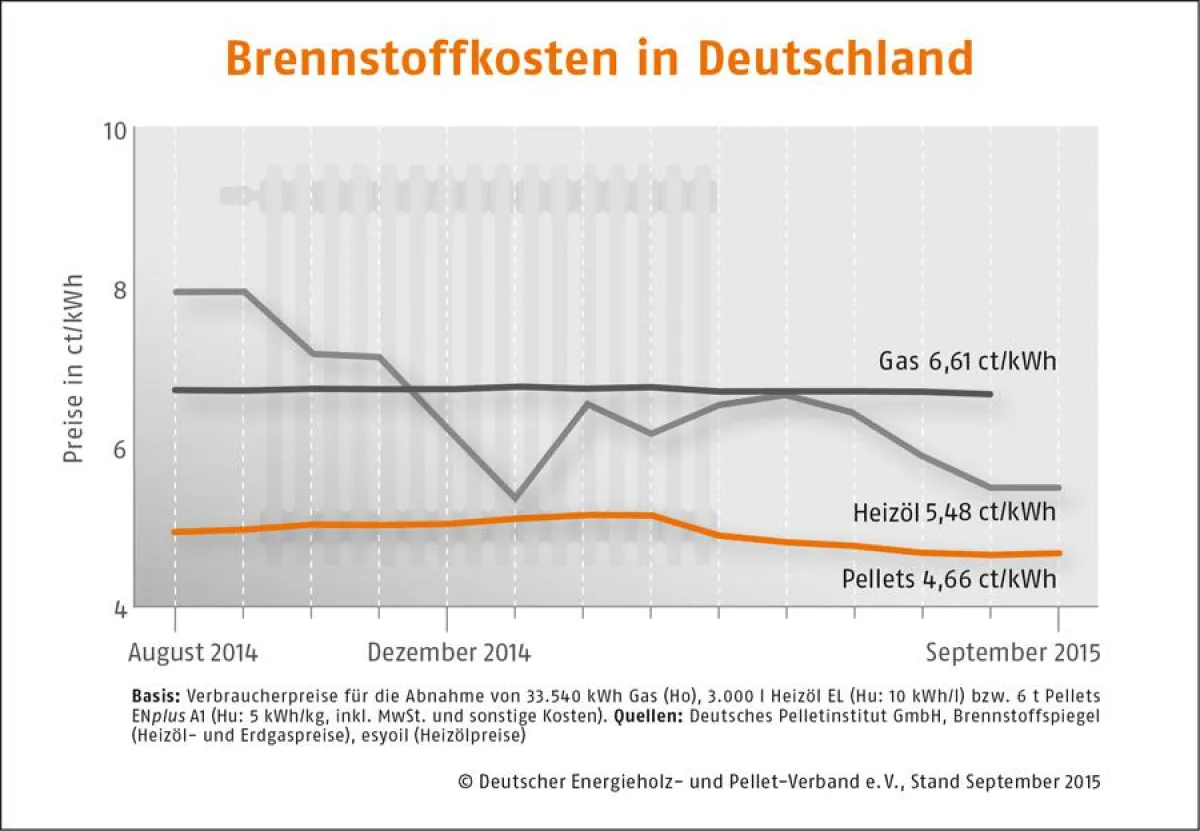 Brennstoffkosten im September 2015.
