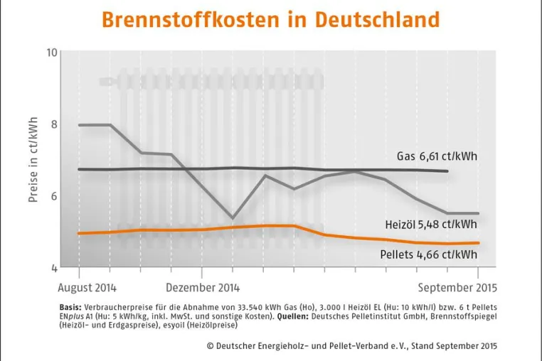 Bild: Saubere Sache: Pelletheizungen starten durch