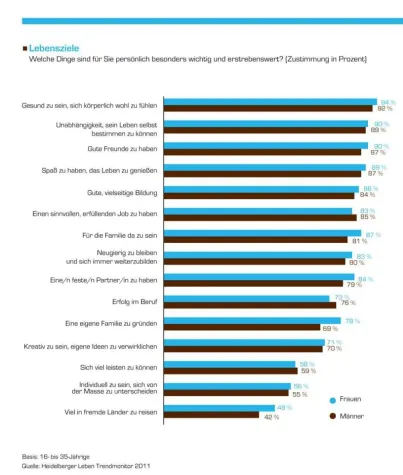 Neue Wünsche bei klassischen Wertvorstellungen Bild: Neue Wünsche bei klassischen Wertvorstellungen