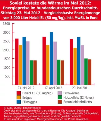 Brennstoffspiegel-Energiemarkttrend Mai 2012 Bild: Brennstoffspiegel-Energiemarkttrend Mai 2012
