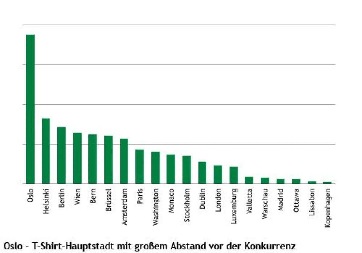 Die T-Shirt-Hauptstadt Oslo - lässt die Konkurrenz weit hinter sich