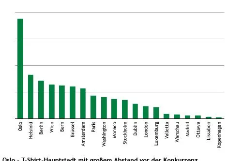 Bild: Trendbewusste Nordeuropäer - Oslo ist T-Shirt-Hauptstadt