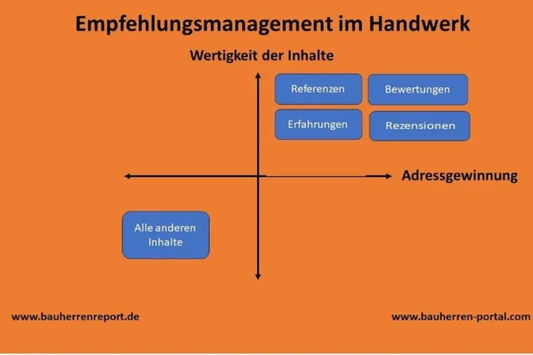 Werbung für Handwerksbetriebe entwickelt sich weiter zu Empfehlungsmarketing Bild: Werbung für Handwerksbetriebe entwickelt sich weiter zu Empfehlungsmarketing
