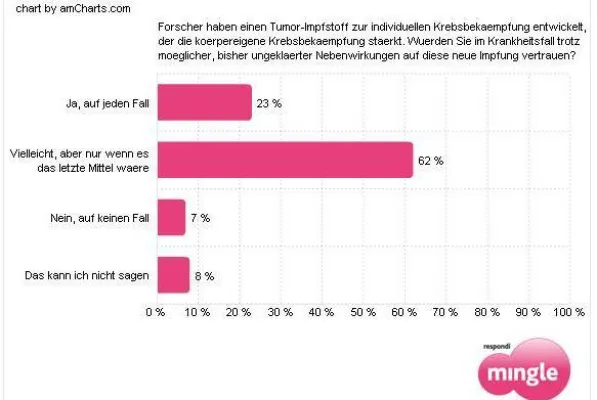 Bild: Mehrheit der Deutschen noch unsicher beim Thema Krebsimpfung