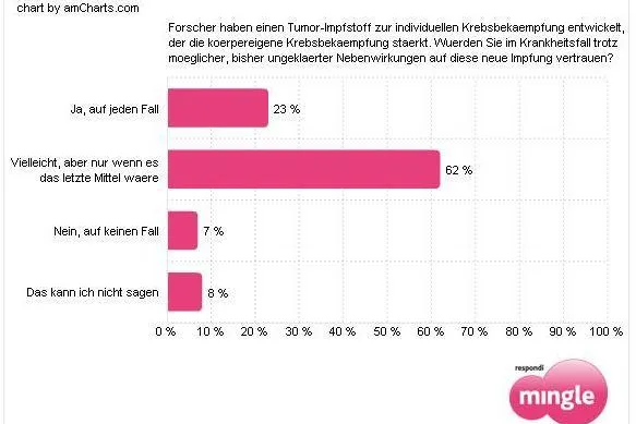 Bild: Mehrheit der Deutschen noch unsicher beim Thema Krebsimpfung