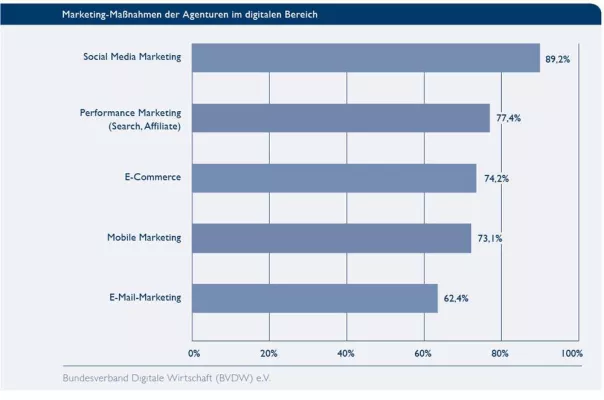 BVDW-Umfrage: Digitales Marketing unterstützt klassische Unternehmensziele Bild: BVDW-Umfrage: Digitales Marketing unterstützt klassische Unternehmensziele