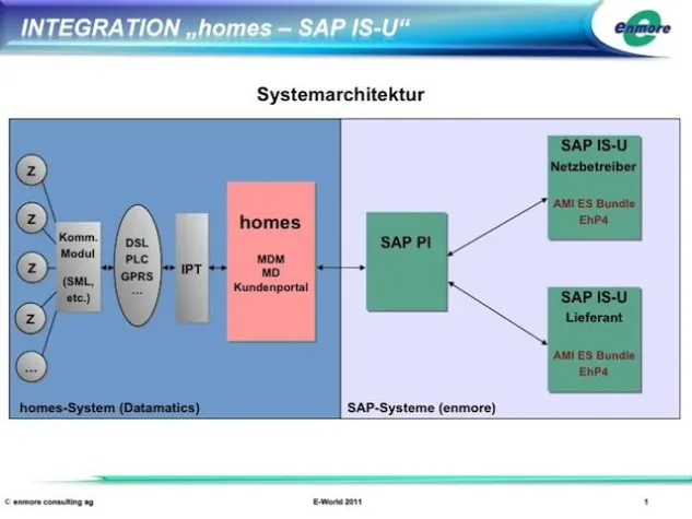 Meter Data Management: Den Teufel im Detail erkannt Bild: Meter Data Management: Den Teufel im Detail erkannt