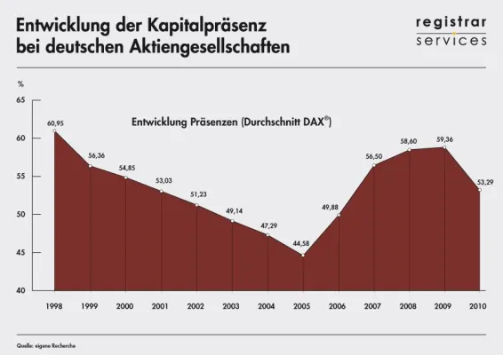 Bild: HV Saison für DAX-Gesellschaften beendet - Kapitalpräsenzen leicht rückläufig