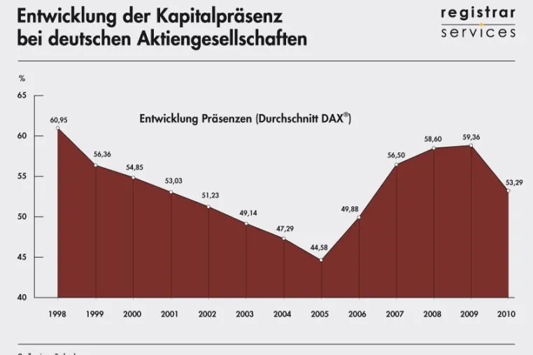 Bild: HV Saison für DAX-Gesellschaften beendet - Kapitalpräsenzen leicht rückläufig