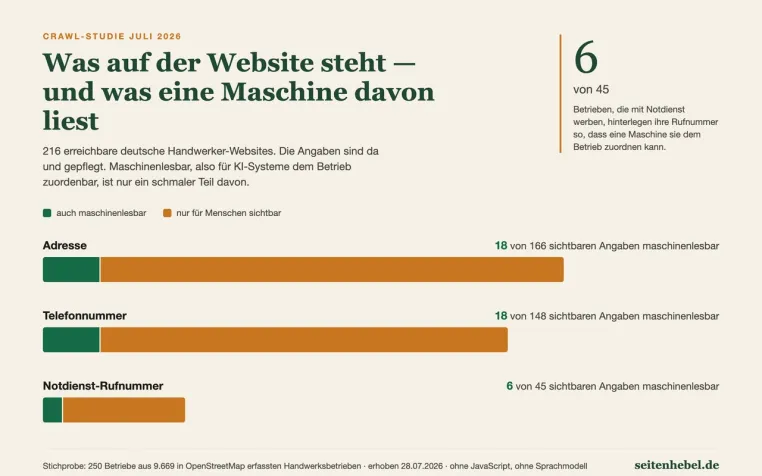 Handwerker-Notdienst: KI findet 39 von 45 Betrieben nicht Bild: Handwerker-Notdienst: KI findet 39 von 45 Betrieben nicht
