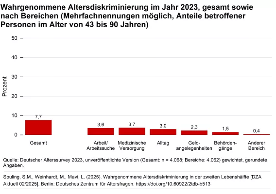 Bild: Jede dreizehnte Person zwischen 43 und 90 Jahren fühlt sich aufgrund des Alters diskriminiert