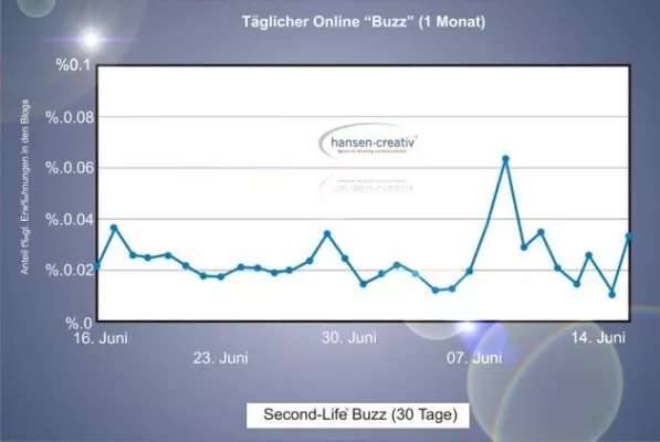 Bild: Second Life Buzz - Der Hype ist vorbei, nun folgt die Konsolidierung
