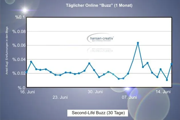 Bild: Second Life Buzz - Der Hype ist vorbei, nun folgt die Konsolidierung