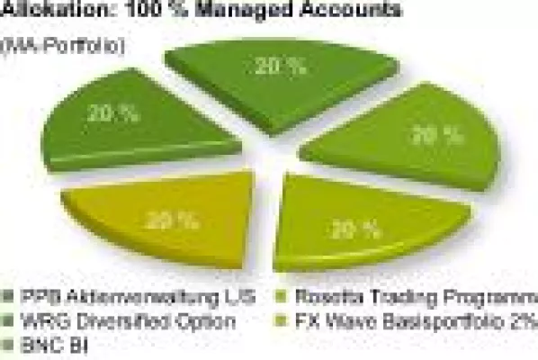 Bild: Managed Accounts - Werkzeuge für die Krise
