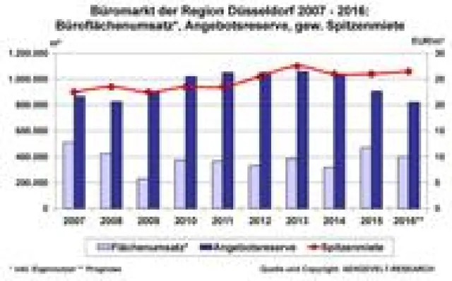 Bild: AENGEVELT analysiert überdurchschnittlichen Flächenumsatz am Düsseldorfer Büromarkt