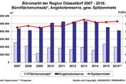 Bild: AENGEVELT analysiert überdurchschnittlichen Flächenumsatz am Düsseldorfer Büromarkt