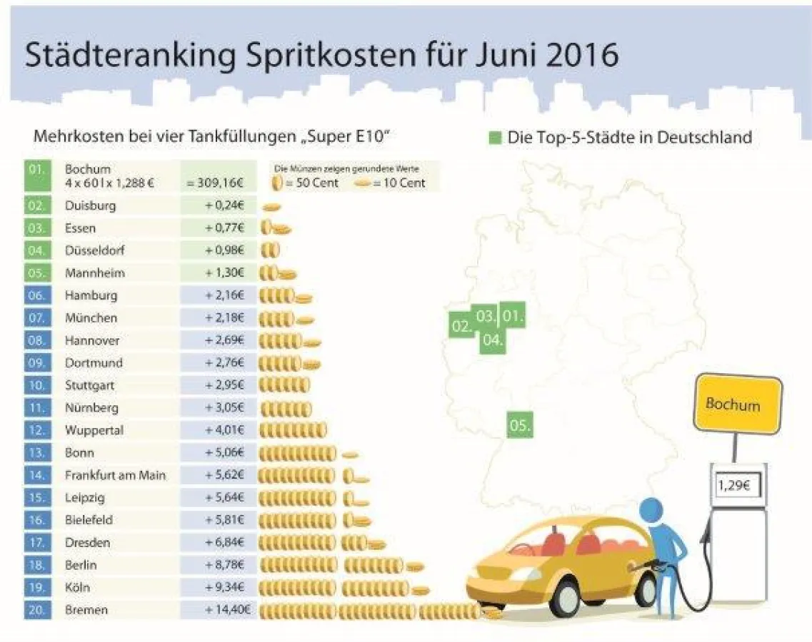 Städteranking Juni 2016 (c) clever-tanken.de