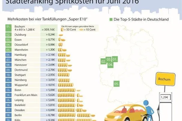 Bild: Benzinpreise steigen weiter: Juni ist der teuerste Tankmonat 2016