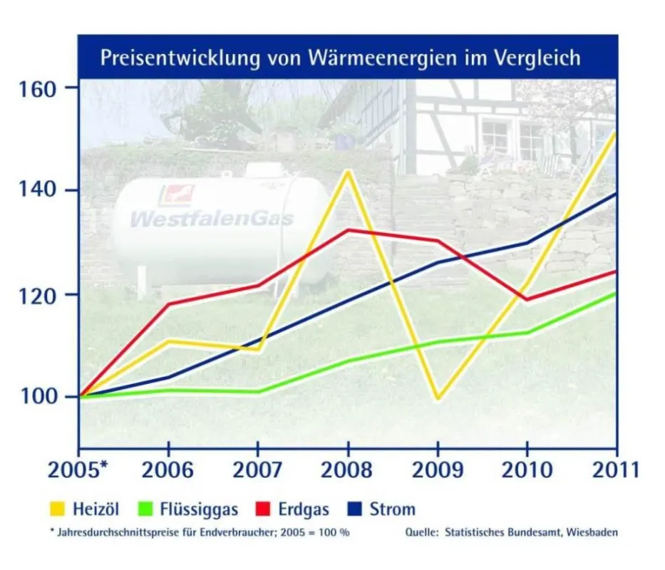 Flüssiggas ist die Wärmeenergie, die sich am wenigsten verteuert hat.