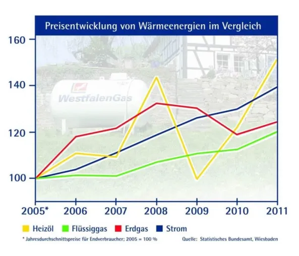 Bild: Flüssiggas besonders vorteilhaft gegenüber Heizöl