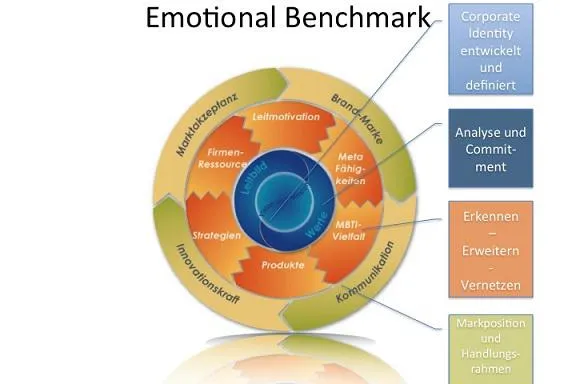 Coaching: CreStMind sorgt mit ‚Emotional Benchmark‘ für effizientere Teamkommunikation und Know-how-Nutzung Bild: Coaching: CreStMind sorgt mit ‚Emotional Benchmark‘ für effizientere Teamkommunikation und Know-how-Nutzung