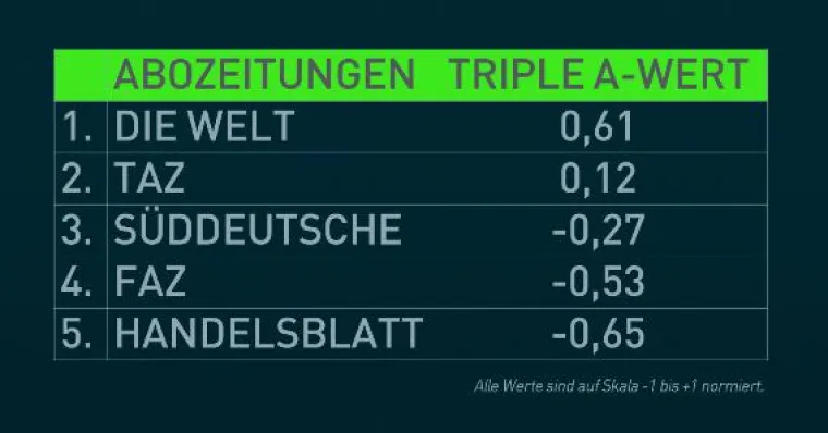 Im Social Web zieht Die Welt an SZ und FAZ vorbei Bild: Im Social Web zieht Die Welt an SZ und FAZ vorbei