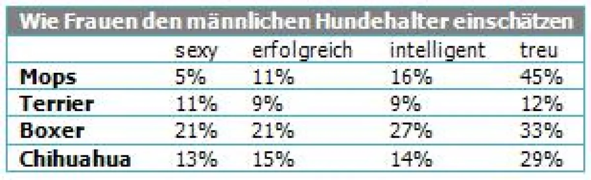 Wie Frauen den männlichen Hundehalter einschätzen