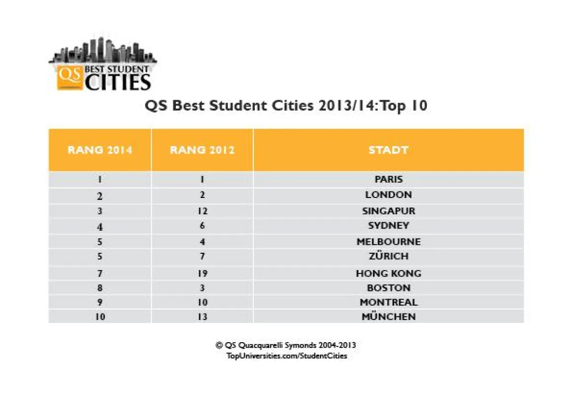 QS Best Student Cities Top10