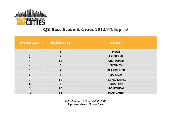 Bild: München und Berlin unter den besten Studentenstädten weltweit