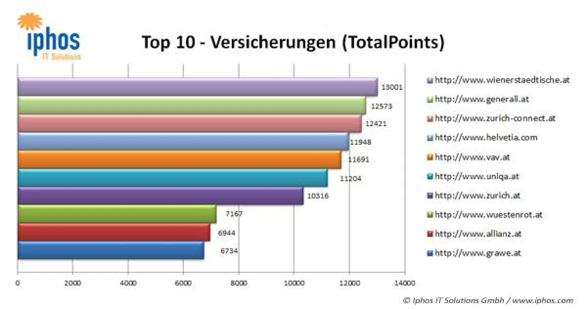 Die Top-10 Versicherungen im Suchmaschinen-Ranking-Check